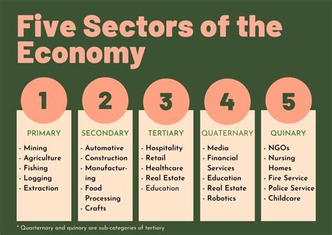 Economic Sector Industry .